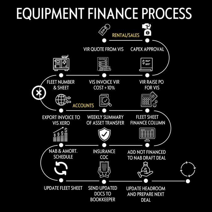 EQUIPMENT FINANCE PROCESS