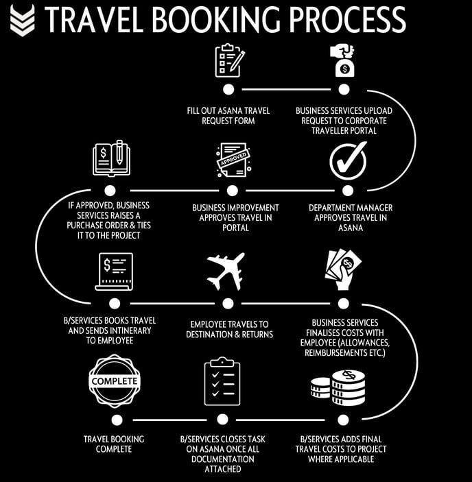 Travel Booking Process Flow Chart